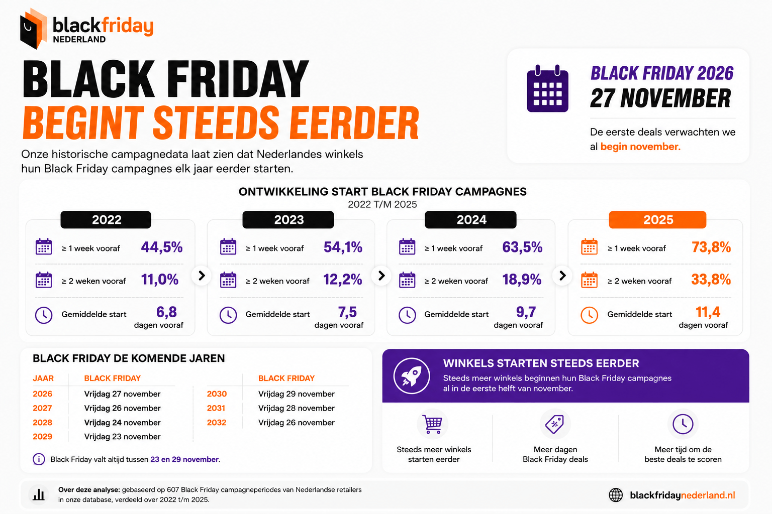 Black Friday campagnes starten steeds eerder in Nederland van 2022 tot 2025