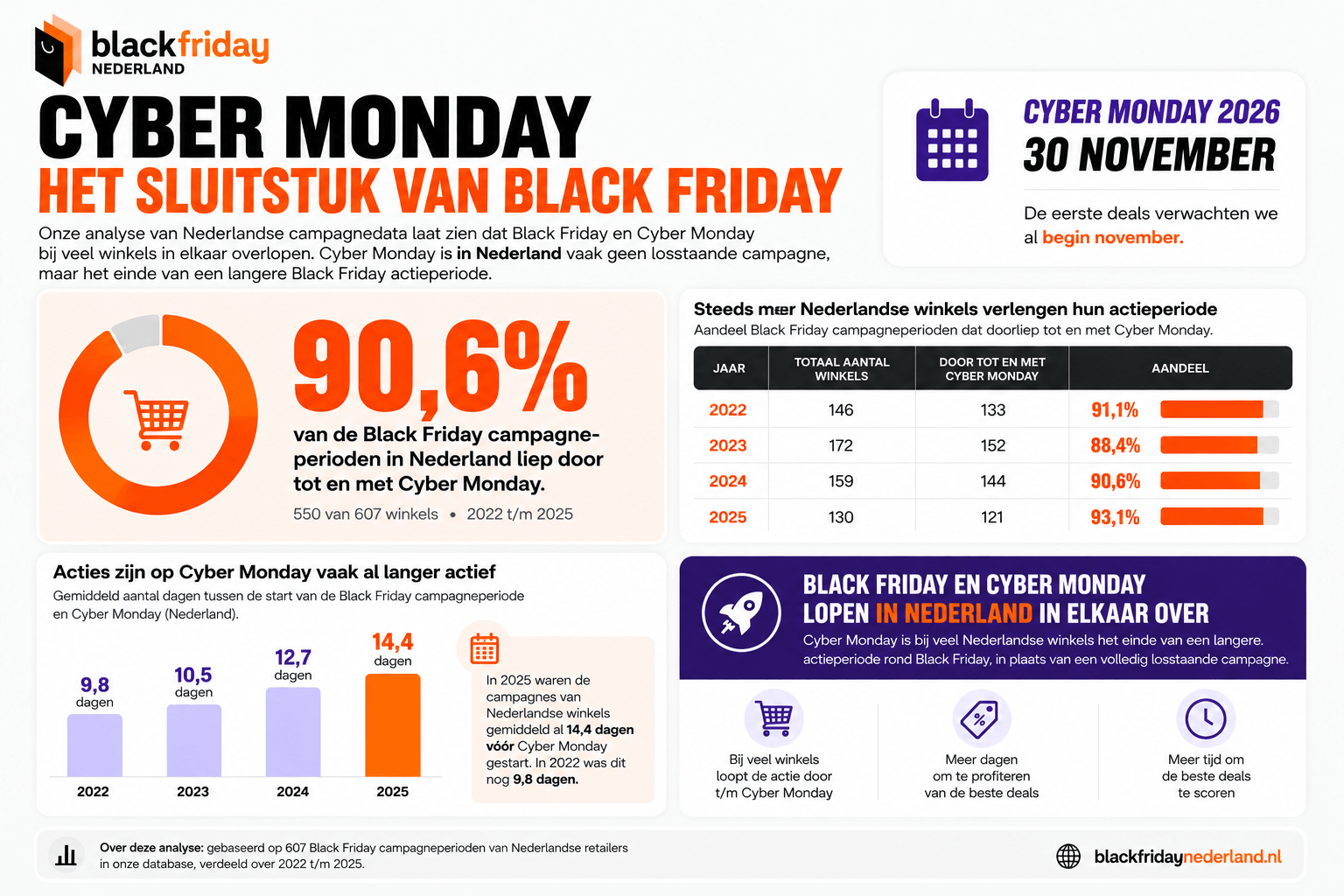 Cyber Monday in Nederland als sluitstuk van Black Friday, analyse van campagnes uit 2022 tot en met 2025