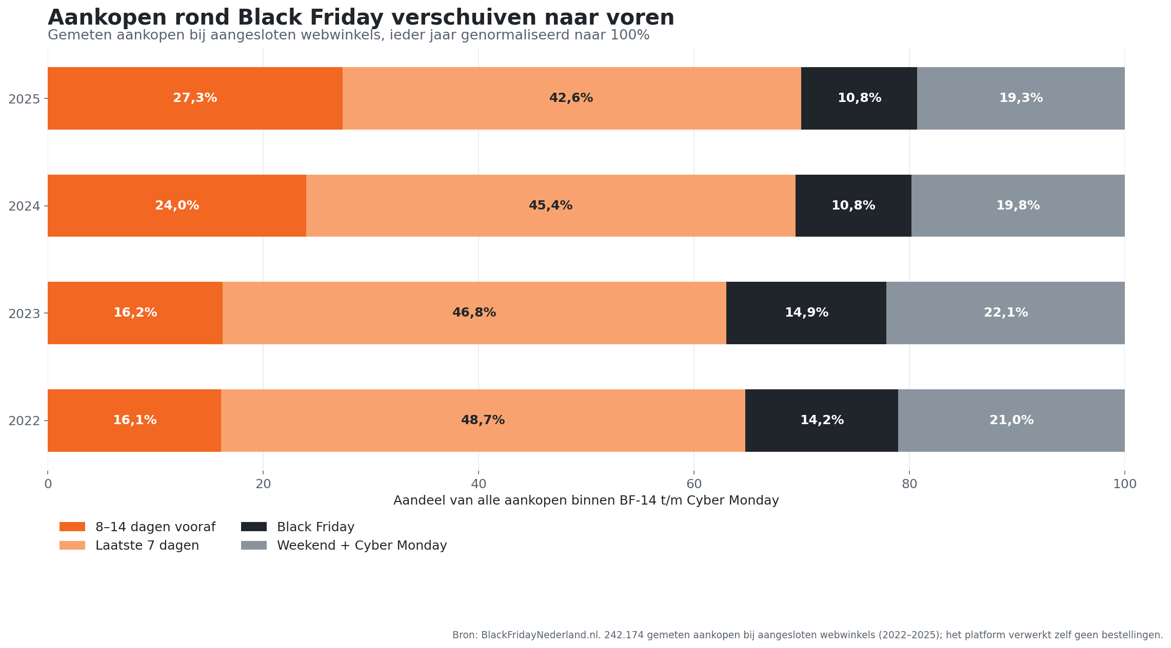 Verdeling van gemeten aankopen bij aangesloten webwinkels over vier perioden in 2022 tot en met 2025
