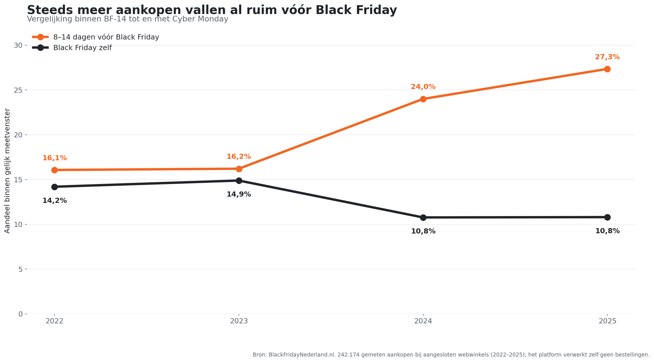 Ontwikkeling van het aandeel vroege aankopen en aankopen op Black Friday zelf