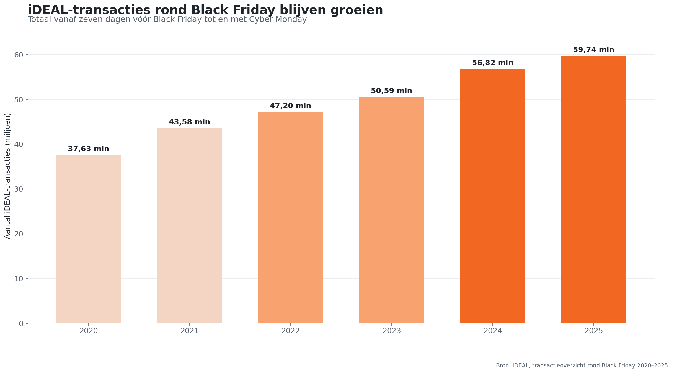 Totaal aantal iDEAL-transacties rond Black Friday van 2020 tot en met 2025